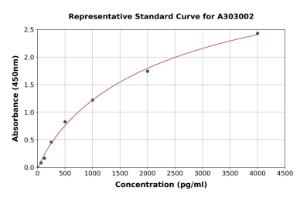 Representative standard curve for Human Pepsinogen II ELISA kit (A303002)