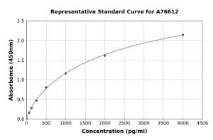 Representative standard curve for Human GDF7 ELISA kit (A76612)