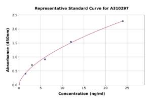 Representative standard curve for Mouse SIRT1 ELISA kit (A310297)