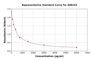 Representative standard curve for Rat Reverse Triiodothyronine/Reverse T3 ELISA kit (A80153)