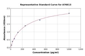 Representative standard curve for Mouse GDF7 ELISA kit (A76613)