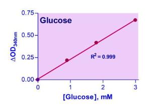 Glucose Assay Kit II