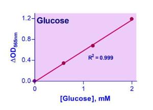 Glucose Assay Kit III