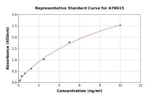 Representative standard curve for Mouse Glutamate Dehydrogenase ELISA kit (A76615)