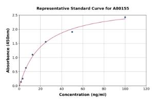 Representative standard curve for Goat Serum Amyloid A ELISA kit (A80155)