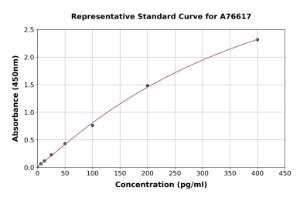 Representative standard curve for Porcine Growth Hormone ELISA kit (A76617)