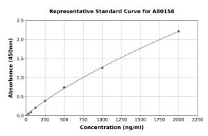 Representative standard curve for Rat SDHA ELISA kit (A80158)