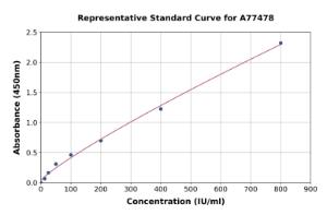 Representative standard curve for Human ULBP2 ELISA kit (A77478)