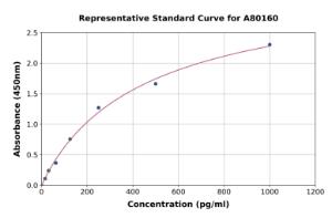 Representative standard curve for Rat SHBG ELISA kit (A80160)