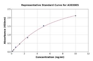Representative standard curve for Human MG53 ELISA kit (A303005)