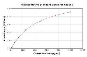 Representative standard curve for Rat alpha Synuclein ELISA kit (A80161)