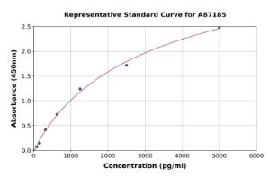 Representative standard curve for Mouse HIF-2 alpha ELISA kit (A87185)
