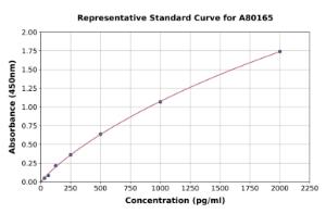 Representative standard curve for Rat Sclerostin ELISA kit (A80165)