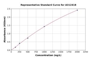 Representative standard curve for Mouse Methylmalonyl Coenzyme A Mutase ELISA kit (A312418)