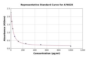 Representative standard curve for Human Gonadotropin Releasing Hormone ELISA kit (A76628)