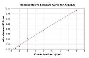 Representative standard curve for human Heparanase 1 ELISA kit (A313139)