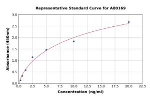 Representative standard curve for Rat Estrogen Sulfotransferase, isoform 2/Ste2 ELISA kit (A80169)