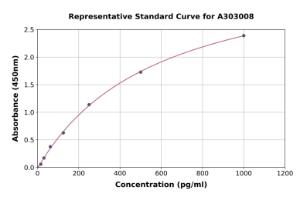 Representative standard curve for Human PIWIL4/PIWI ELISA kit (A303008)