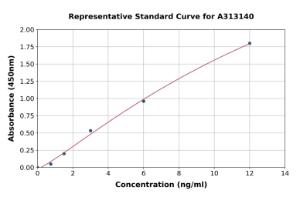 Representative standard curve for human CD151 ELISA kit (A313140)