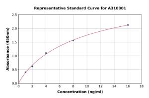 Representative standard curve for Human NEUROD4 ELISA kit (A310301)