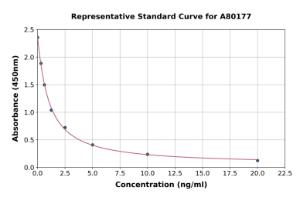 Representative standard curve for Rat TC-2 ELISA kit (A80177)