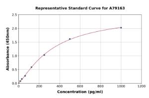 Representative standard curve for Human Carbonic Anhydrase 9/CA9 ELISA kit (A79163)