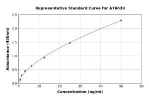 Representative standard curve for Human GPI-PLD ELISA kit (A76639)