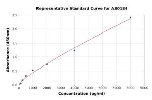 Representative standard curve for Mouse Thyroglobulin ELISA kit (A80184)