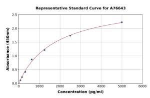 Representative standard curve for Mouse Gremlin 1 ELISA kit (A76643)