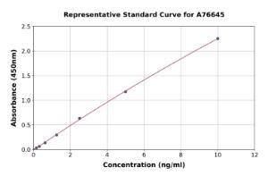 Representative standard curve for Human GRIN1 ELISA kit (A76645)