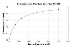 Representative standard curve for Mouse GRO gamma ELISA kit (A76648)
