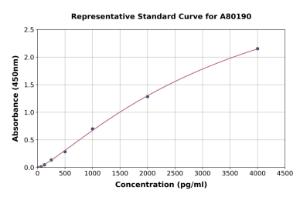 Representative standard curve for Human Thrombomodulin ELISA kit (A80190)
