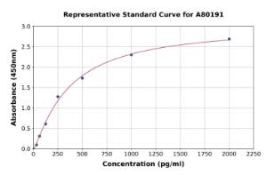 Representative standard curve for Rat Tenascin C ELISA kit (A80191)
