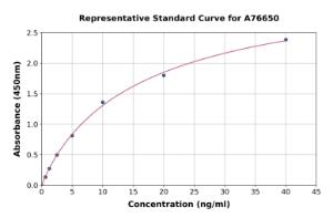 Representative standard curve for Human GRP78 BiP ELISA kit (A76650)