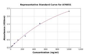 Representative standard curve for Porcine Gelsolin ELISA kit (A76651)