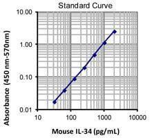 MU IL-34 precoated ELISA kit