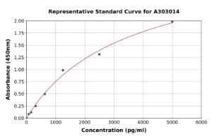 Representative standard curve for Human MCU ELISA kit (A303014)