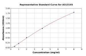 Representative standard curve for human Transferrin ELISA kit (A313145)