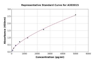 Representative standard curve for Human AQP8 ELISA kit (A303015)