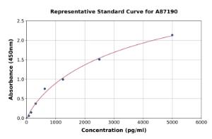 Representative standard curve for Mouse MeCP2 ELISA kit (A87190)