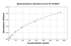 Representative standard curve for Human GST3/GST pi ELISA kit (A76657)