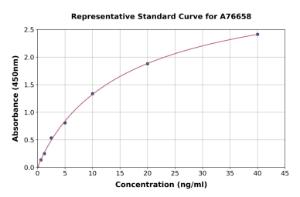 Representative standard curve for Mouse H2-Aa ELISA kit (A76658)