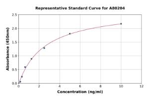 Representative standard curve for Rat Trypsin 4 ELISA kit (A80204)
