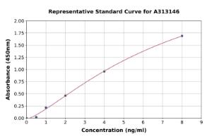 Representative standard curve for human FER ELISA kit (A313146)