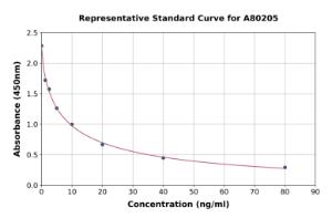 Representative standard curve for Rat TSH beta ELISA kit (A80205)