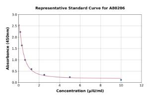 Representative standard curve for Rat TSH beta ELISA kit (A80206)