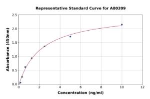 Representative standard curve for Rat UCP3 ELISA kit (A80209)