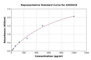 Representative standard curve for Human Total Prostate Specific Antigen ELISA kit (A303018)