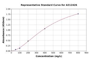 Representative standard curve for Mouse Gm94 ELISA kit (A312426)