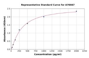 Representative standard curve for Human HBEGF/DTR ELISA kit (A76667)